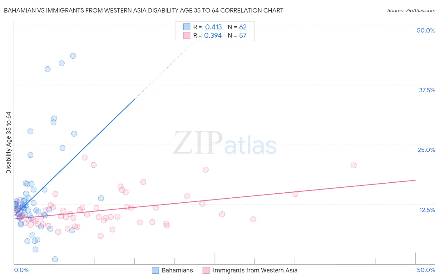 Bahamian vs Immigrants from Western Asia Disability Age 35 to 64