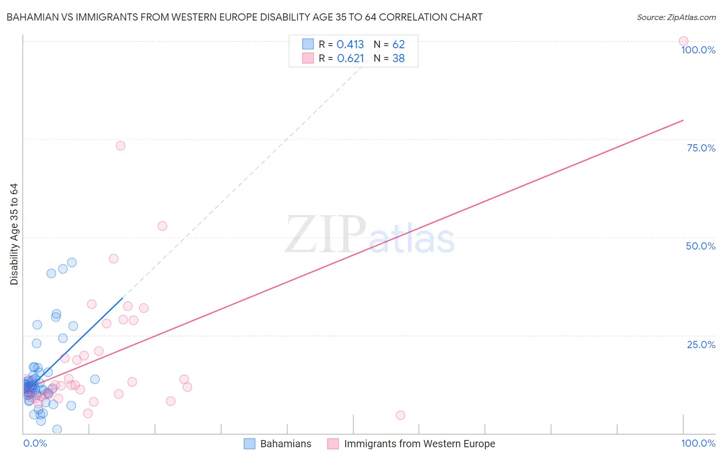 Bahamian vs Immigrants from Western Europe Disability Age 35 to 64