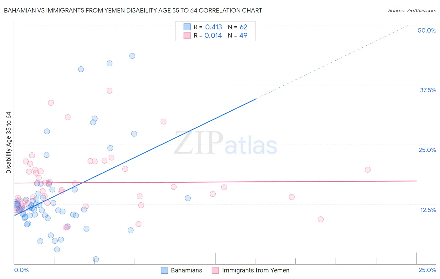 Bahamian vs Immigrants from Yemen Disability Age 35 to 64