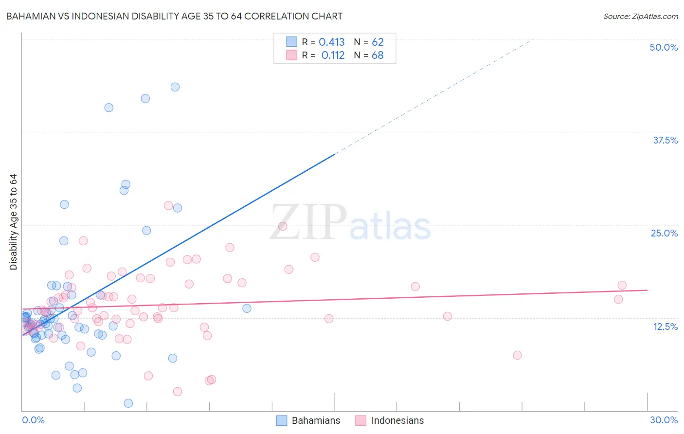 Bahamian vs Indonesian Disability Age 35 to 64