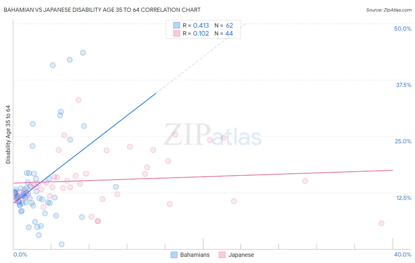 Bahamian vs Japanese Disability Age 35 to 64