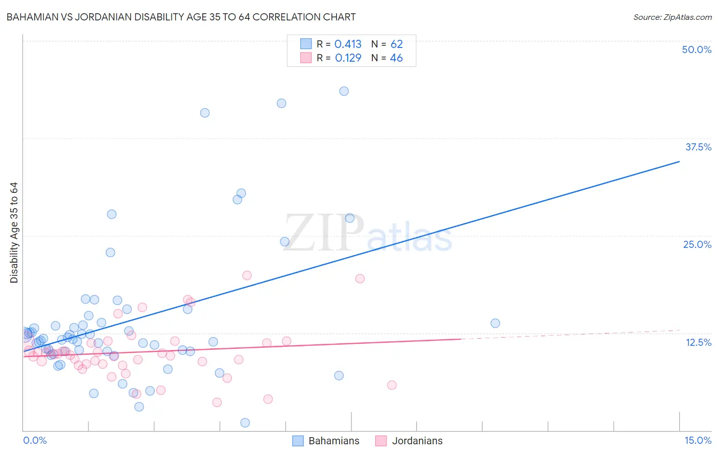 Bahamian vs Jordanian Disability Age 35 to 64