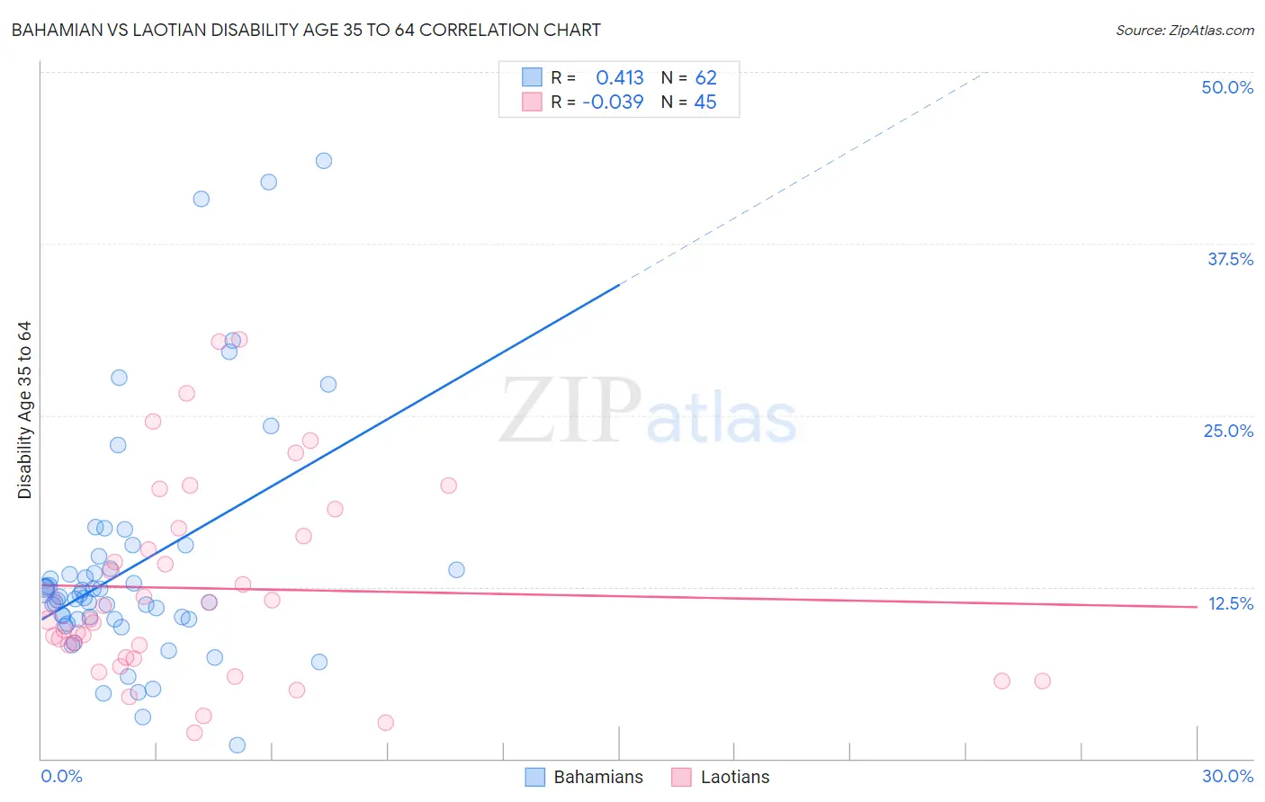 Bahamian vs Laotian Disability Age 35 to 64