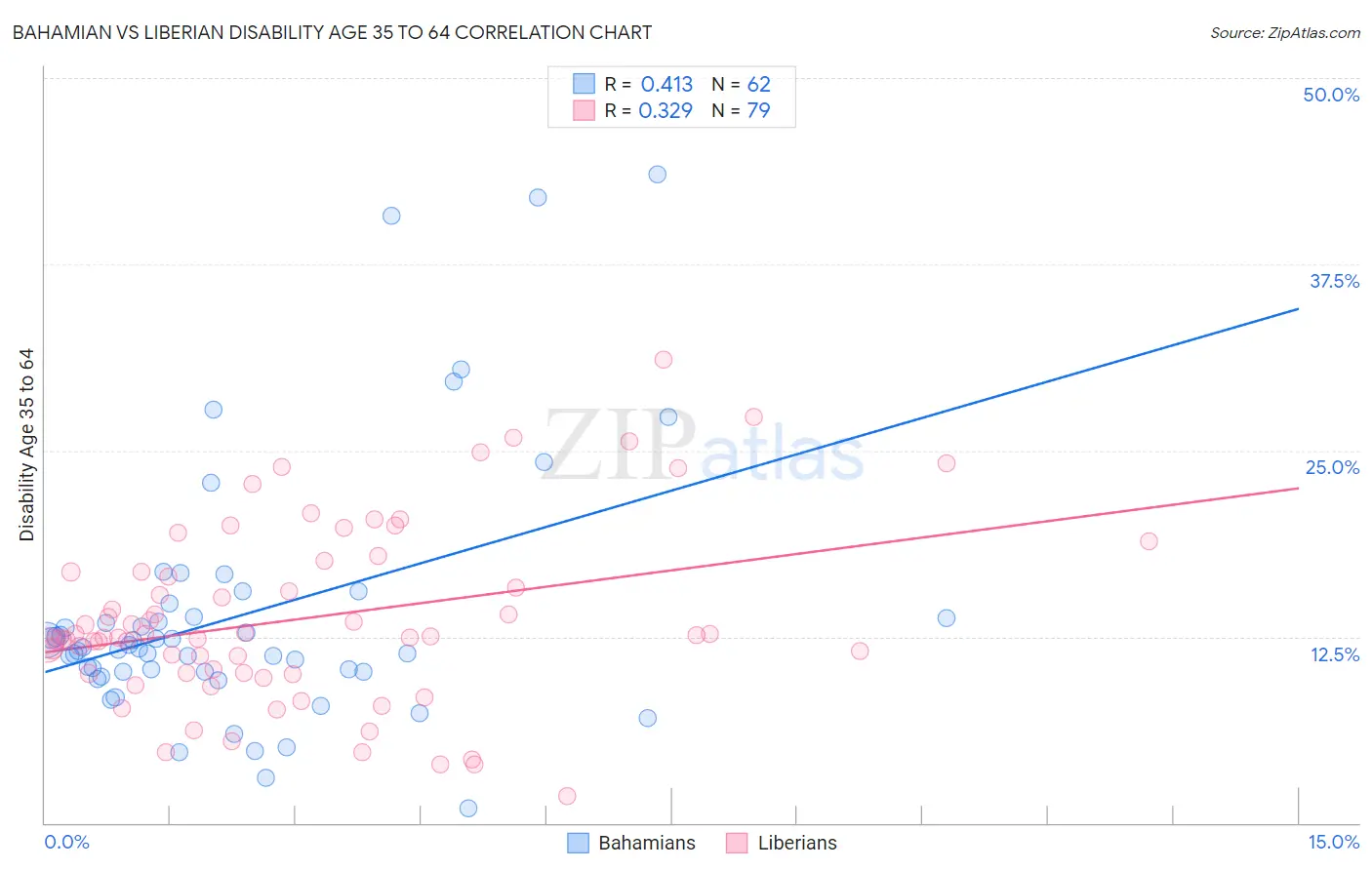 Bahamian vs Liberian Disability Age 35 to 64