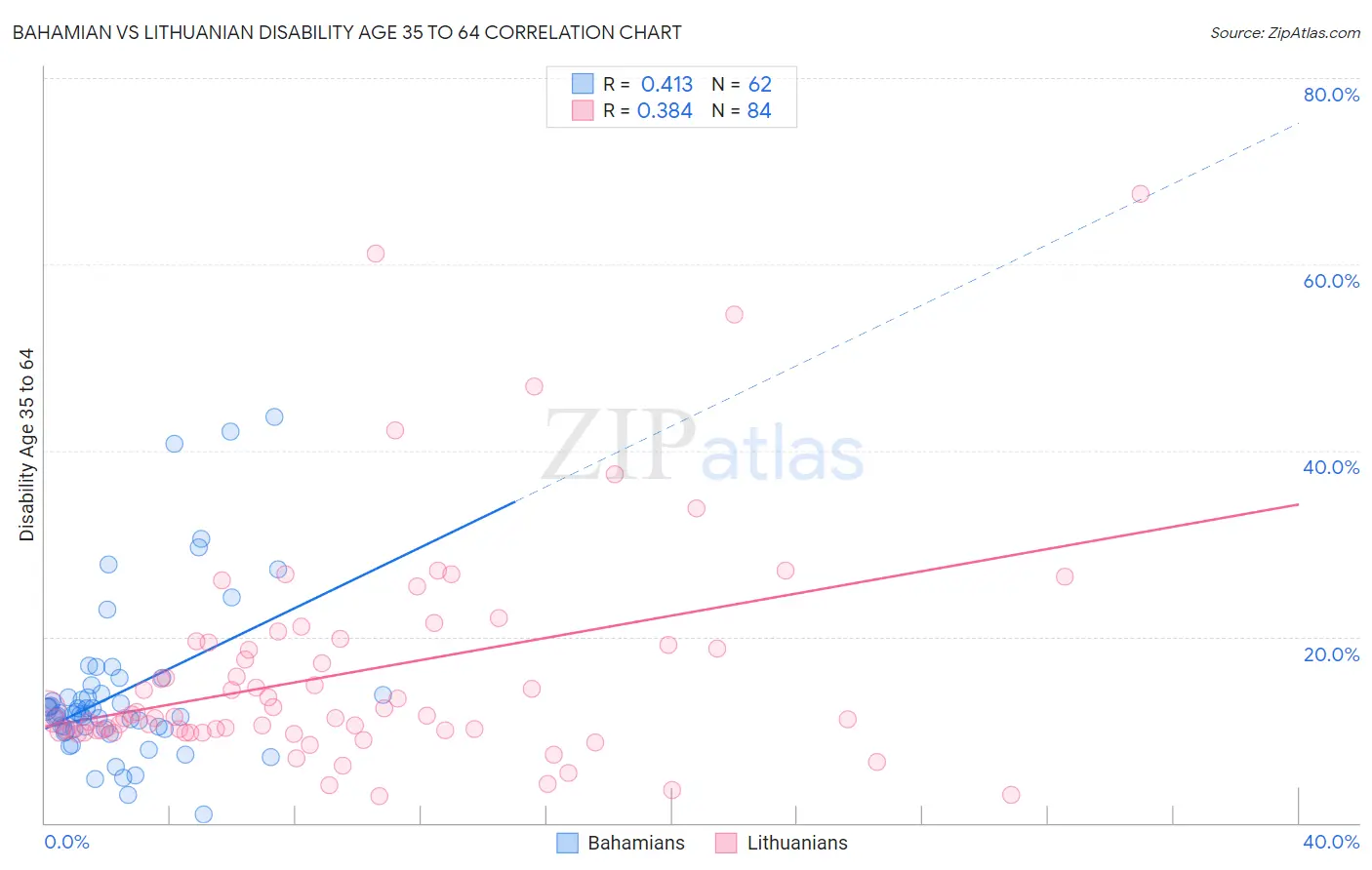Bahamian vs Lithuanian Disability Age 35 to 64