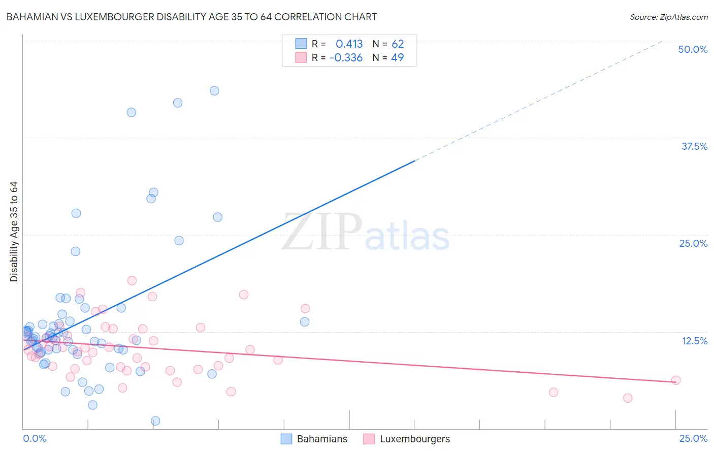 Bahamian vs Luxembourger Disability Age 35 to 64