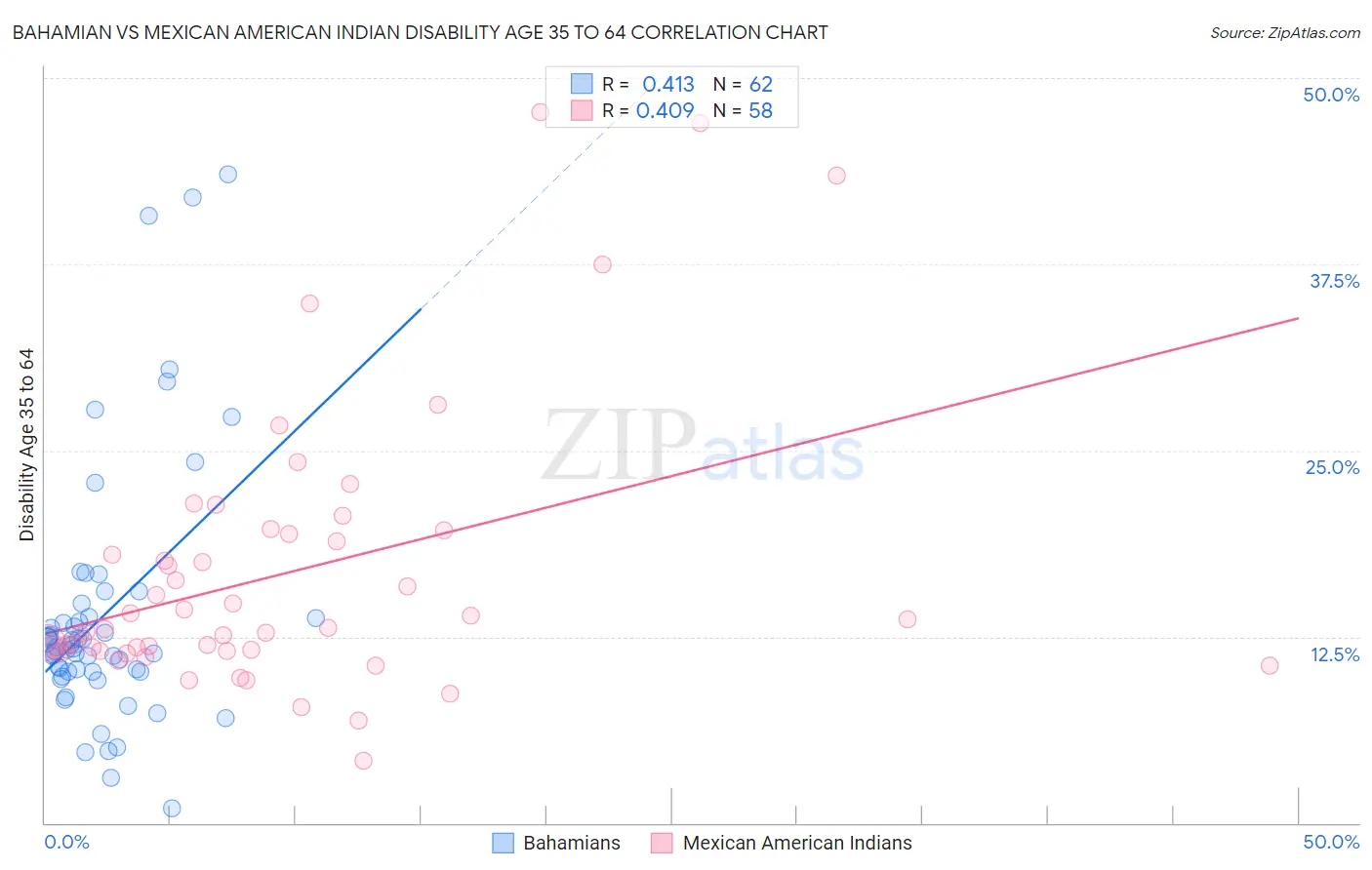 Bahamian vs Mexican American Indian Disability Age 35 to 64