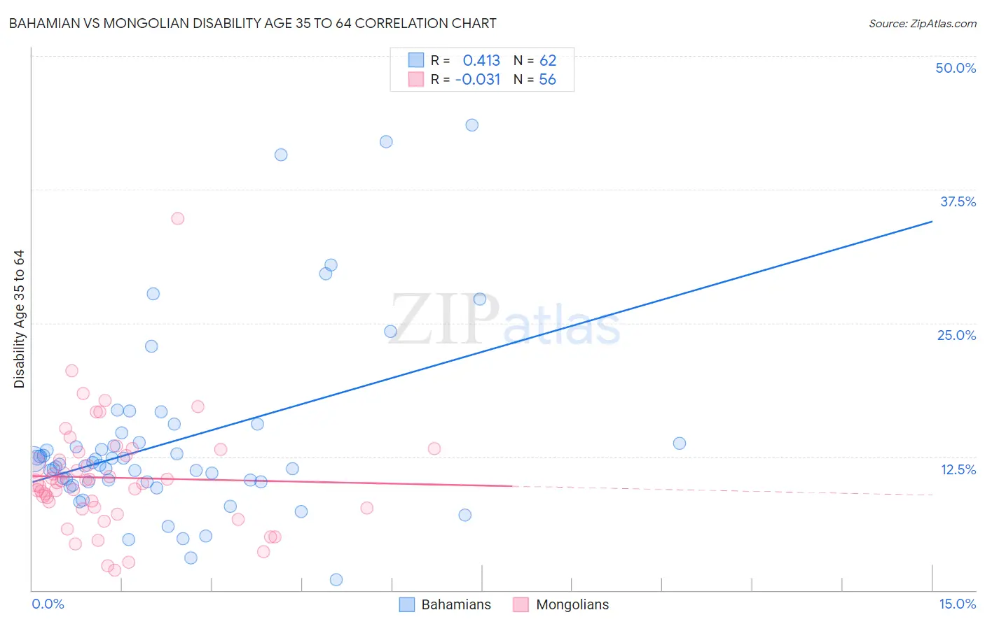 Bahamian vs Mongolian Disability Age 35 to 64