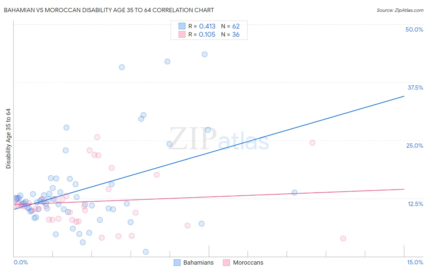 Bahamian vs Moroccan Disability Age 35 to 64