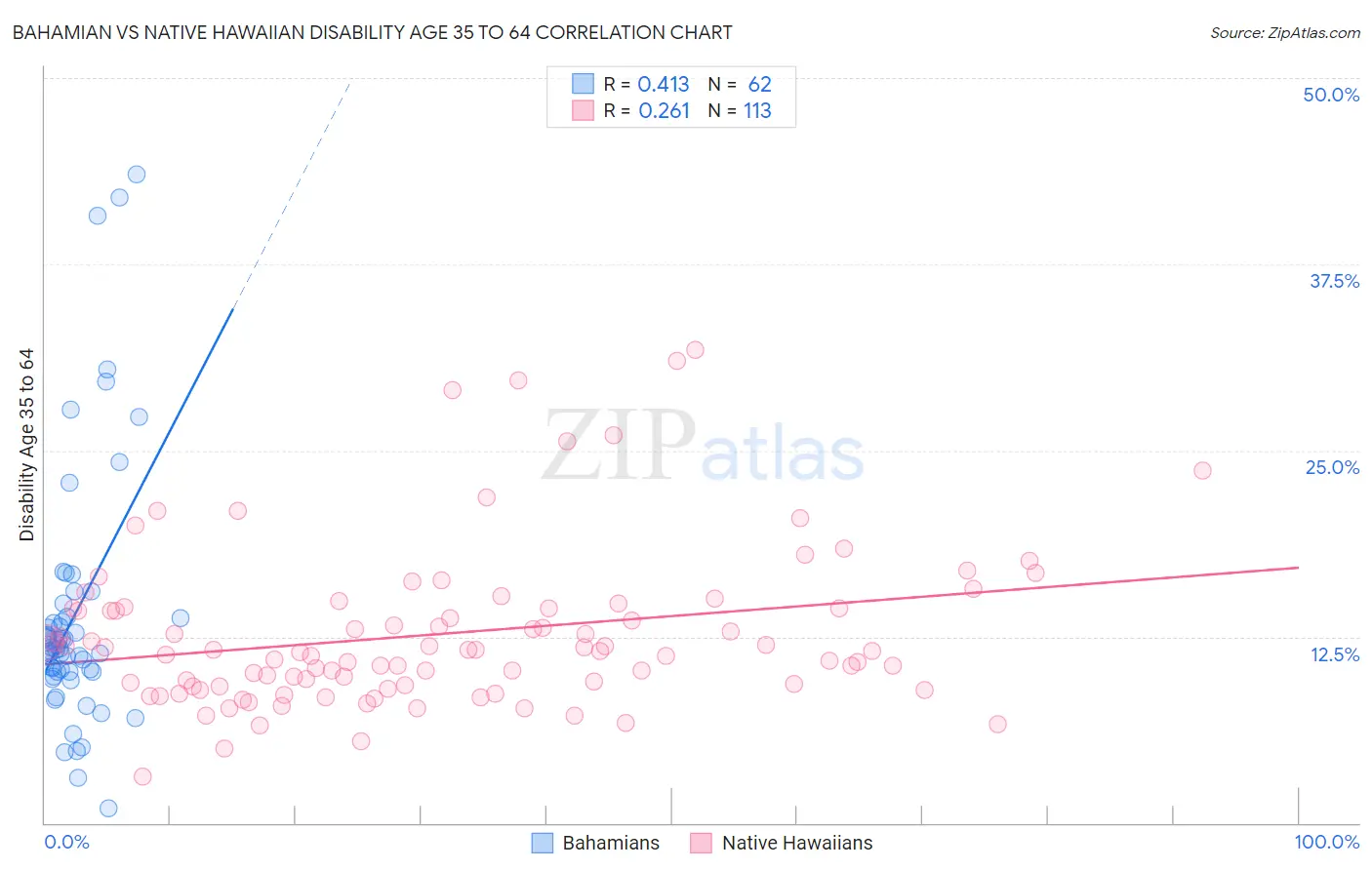 Bahamian vs Native Hawaiian Disability Age 35 to 64