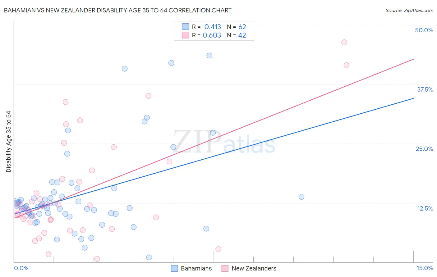 Bahamian vs New Zealander Disability Age 35 to 64
