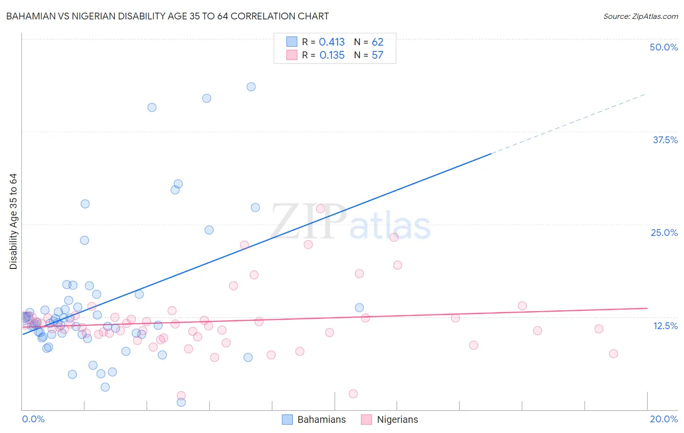 Bahamian vs Nigerian Disability Age 35 to 64