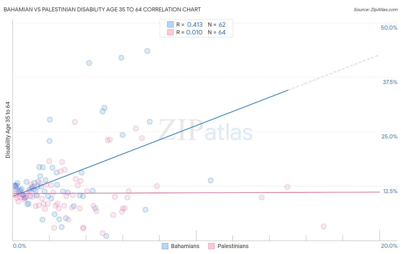 Bahamian vs Palestinian Disability Age 35 to 64
