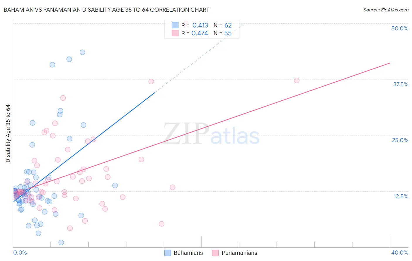 Bahamian vs Panamanian Disability Age 35 to 64