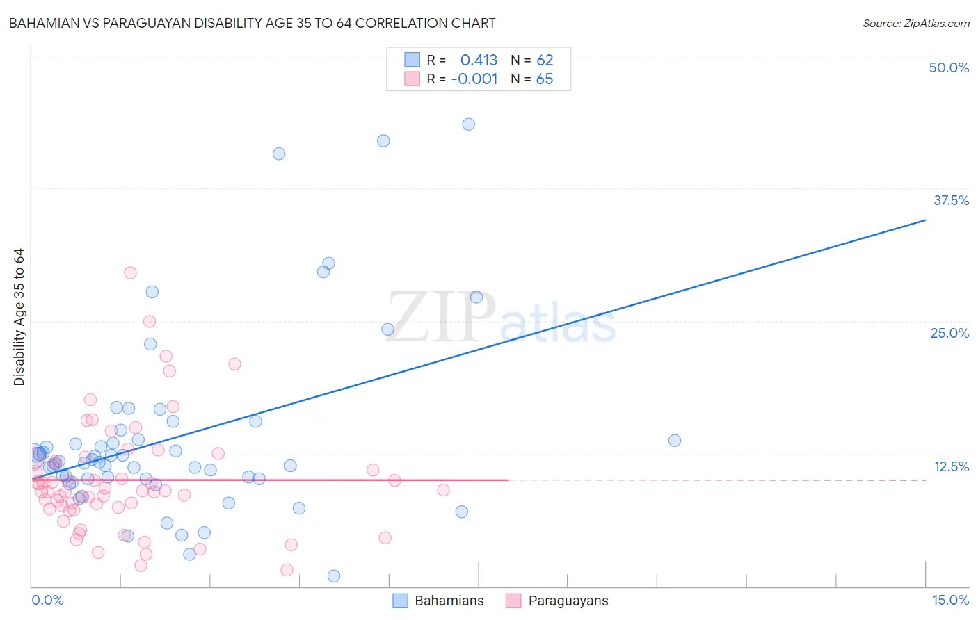 Bahamian vs Paraguayan Disability Age 35 to 64