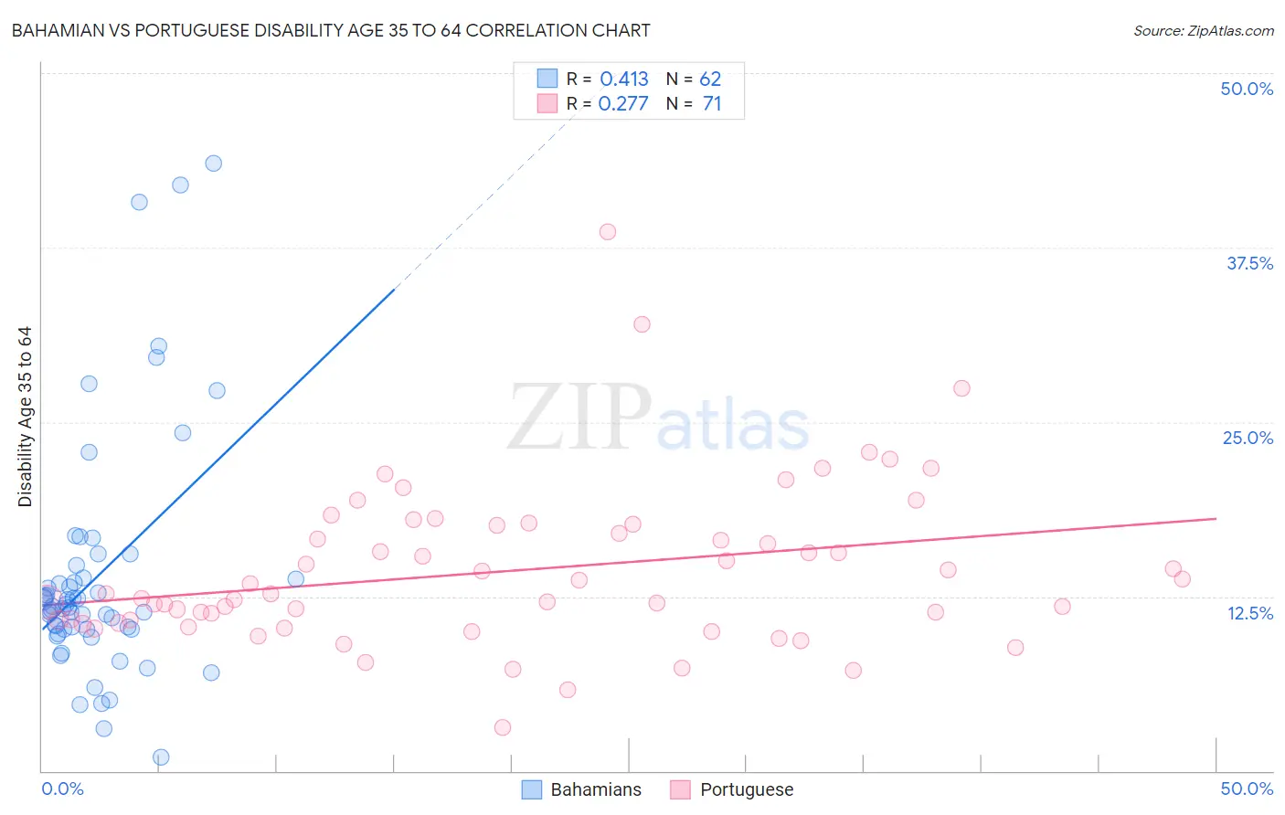 Bahamian vs Portuguese Disability Age 35 to 64