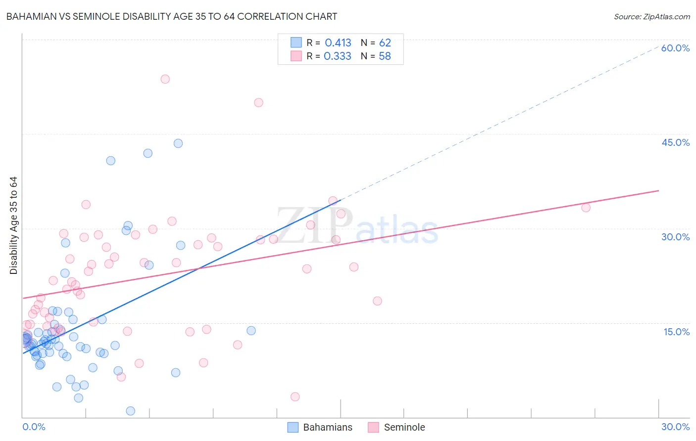 Bahamian vs Seminole Disability Age 35 to 64