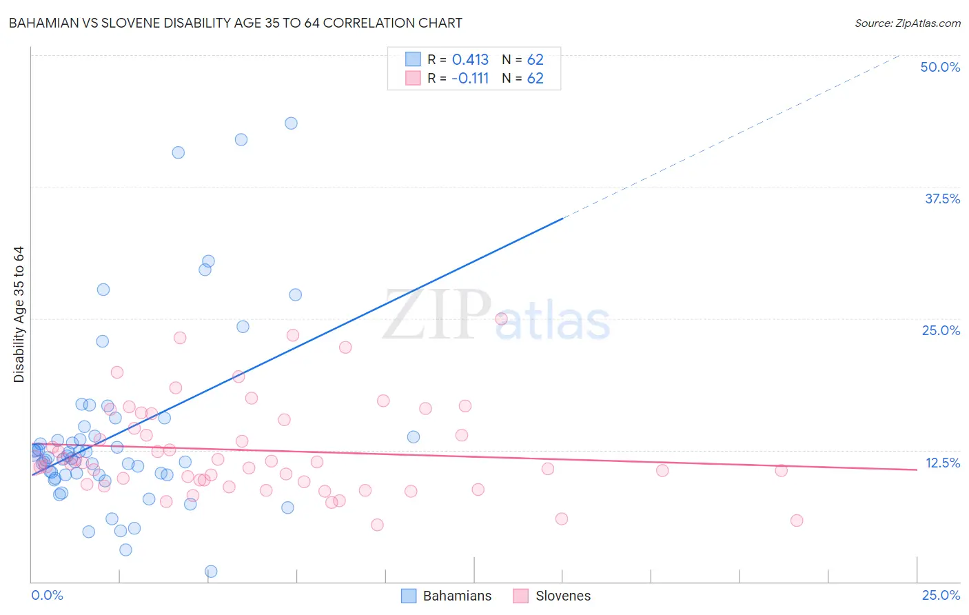 Bahamian vs Slovene Disability Age 35 to 64