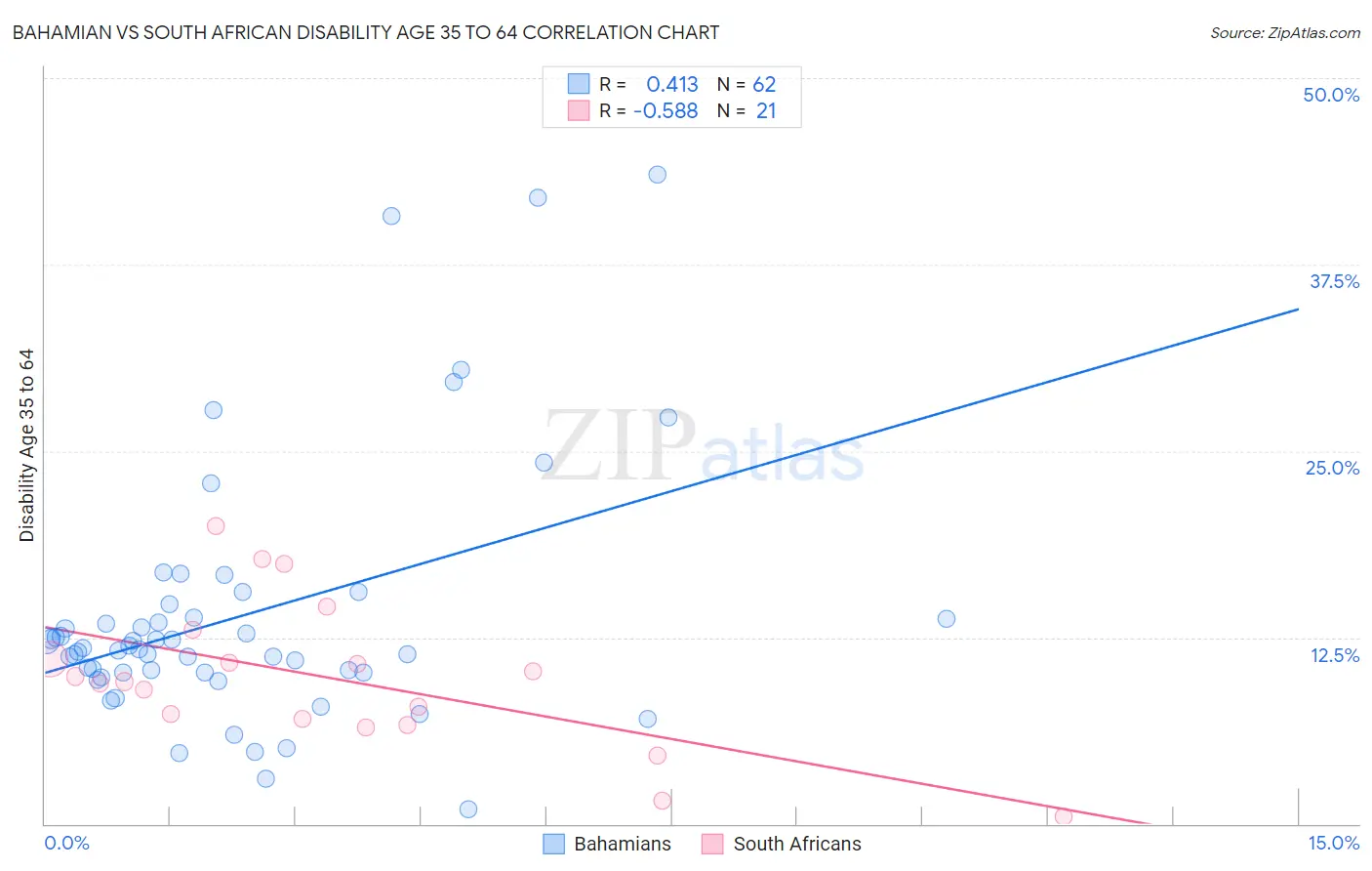Bahamian vs South African Disability Age 35 to 64