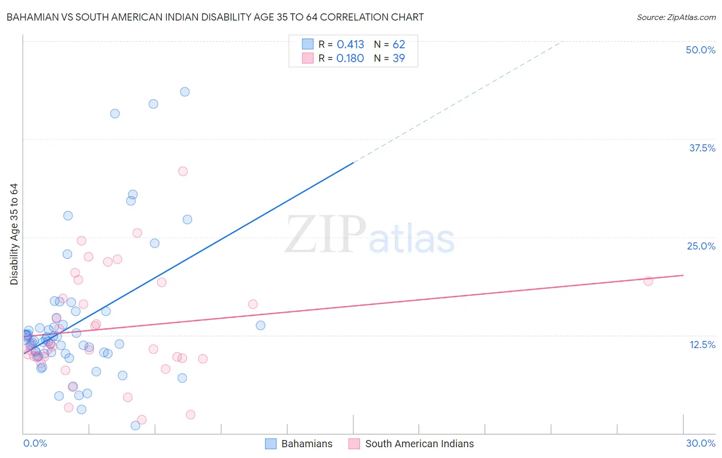 Bahamian vs South American Indian Disability Age 35 to 64