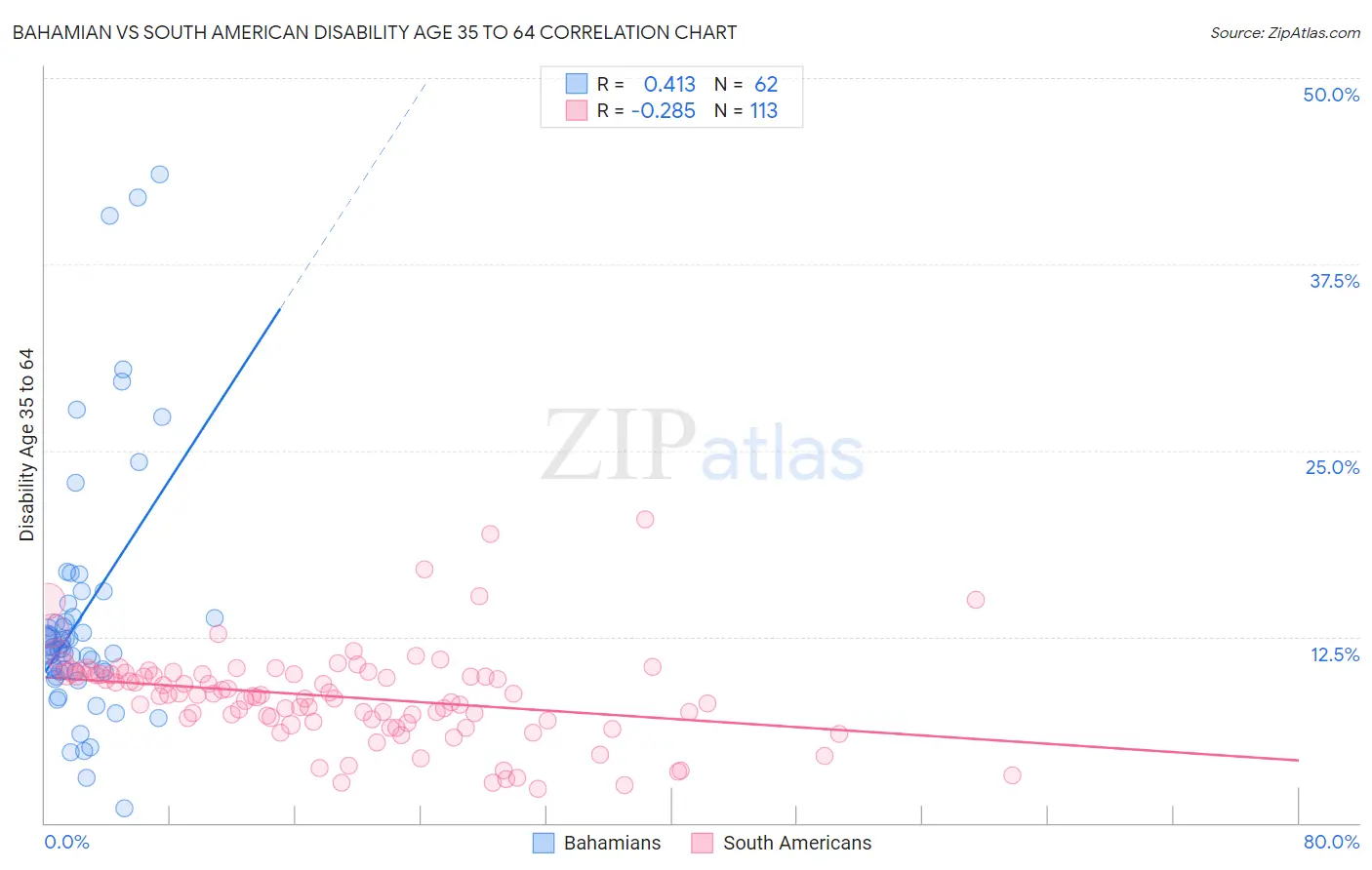 Bahamian vs South American Disability Age 35 to 64