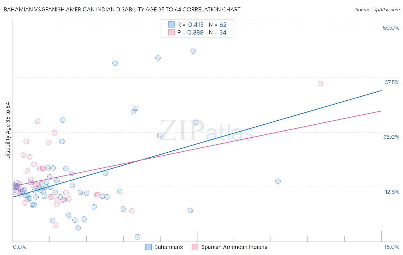 Bahamian vs Spanish American Indian Disability Age 35 to 64