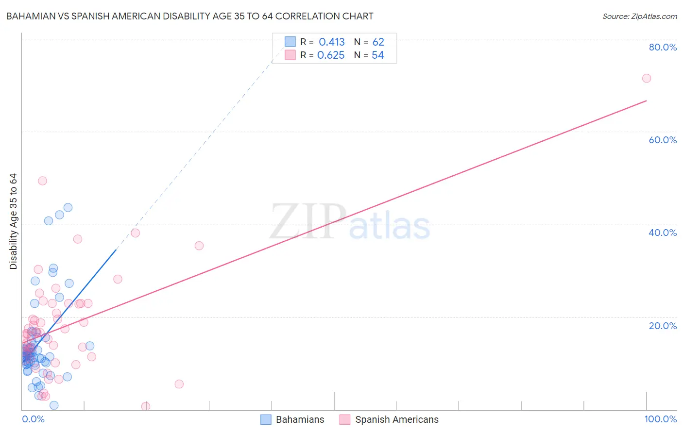 Bahamian vs Spanish American Disability Age 35 to 64