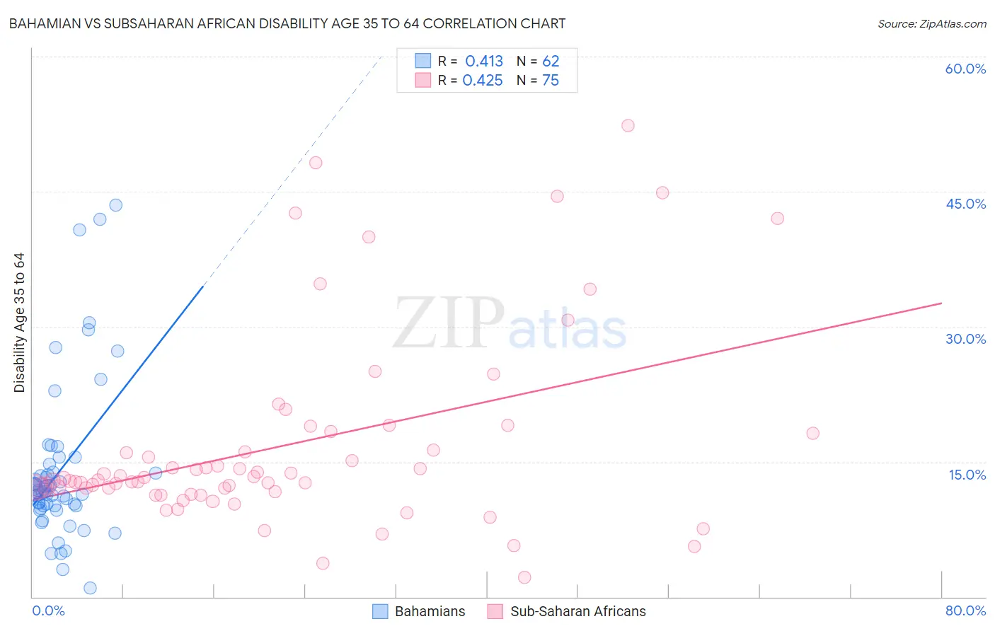 Bahamian vs Subsaharan African Disability Age 35 to 64
