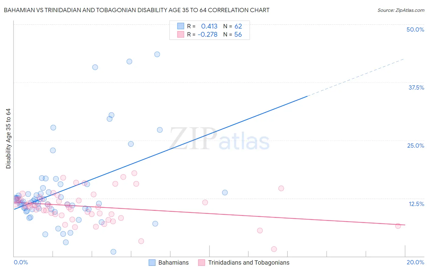 Bahamian vs Trinidadian and Tobagonian Disability Age 35 to 64