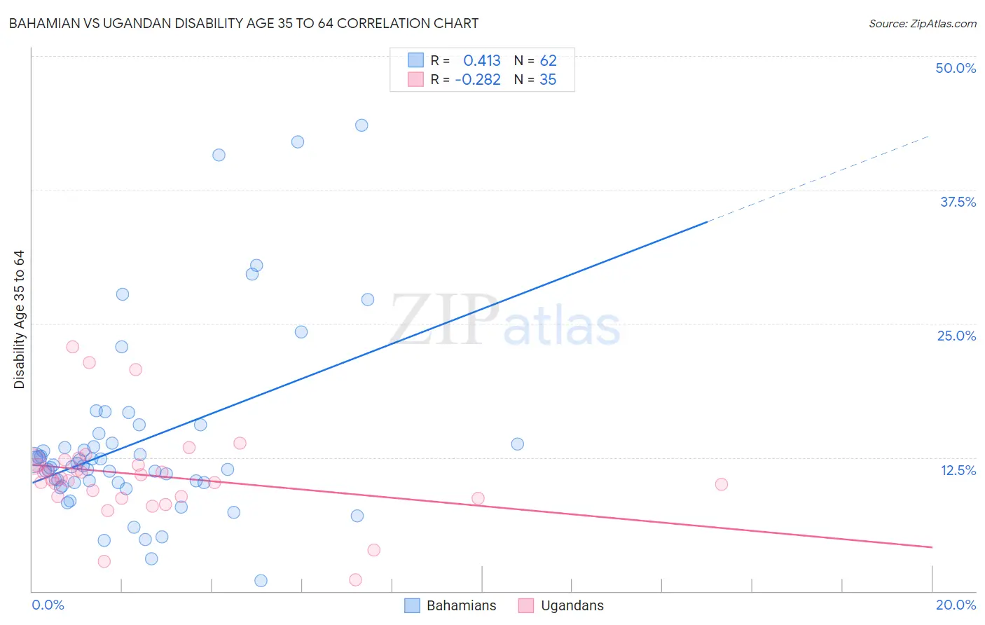 Bahamian vs Ugandan Disability Age 35 to 64