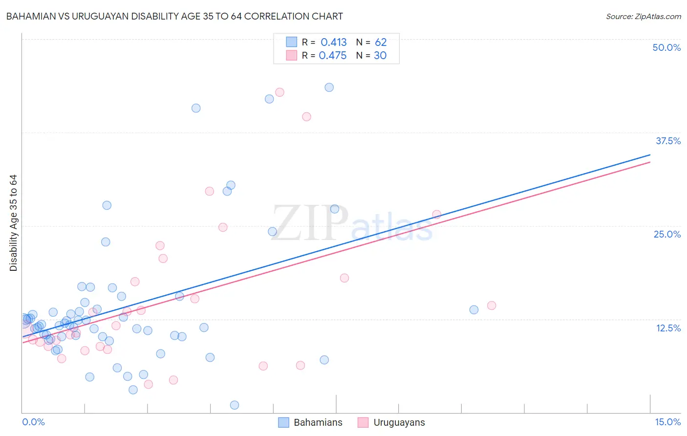 Bahamian vs Uruguayan Disability Age 35 to 64