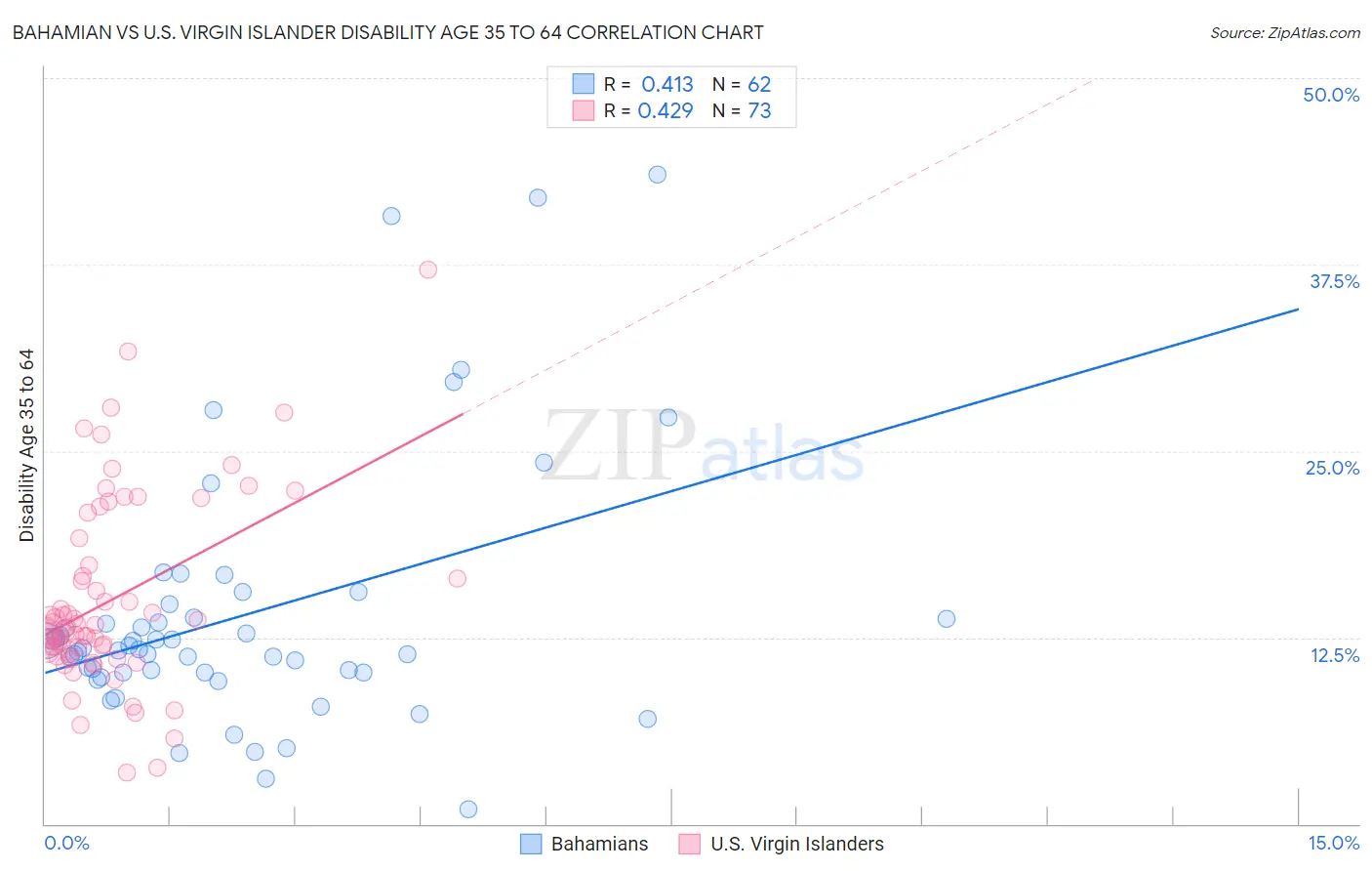 Bahamian vs U.S. Virgin Islander Disability Age 35 to 64