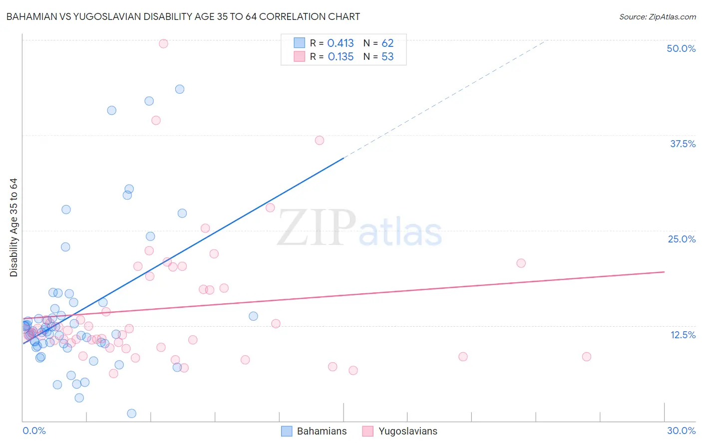 Bahamian vs Yugoslavian Disability Age 35 to 64