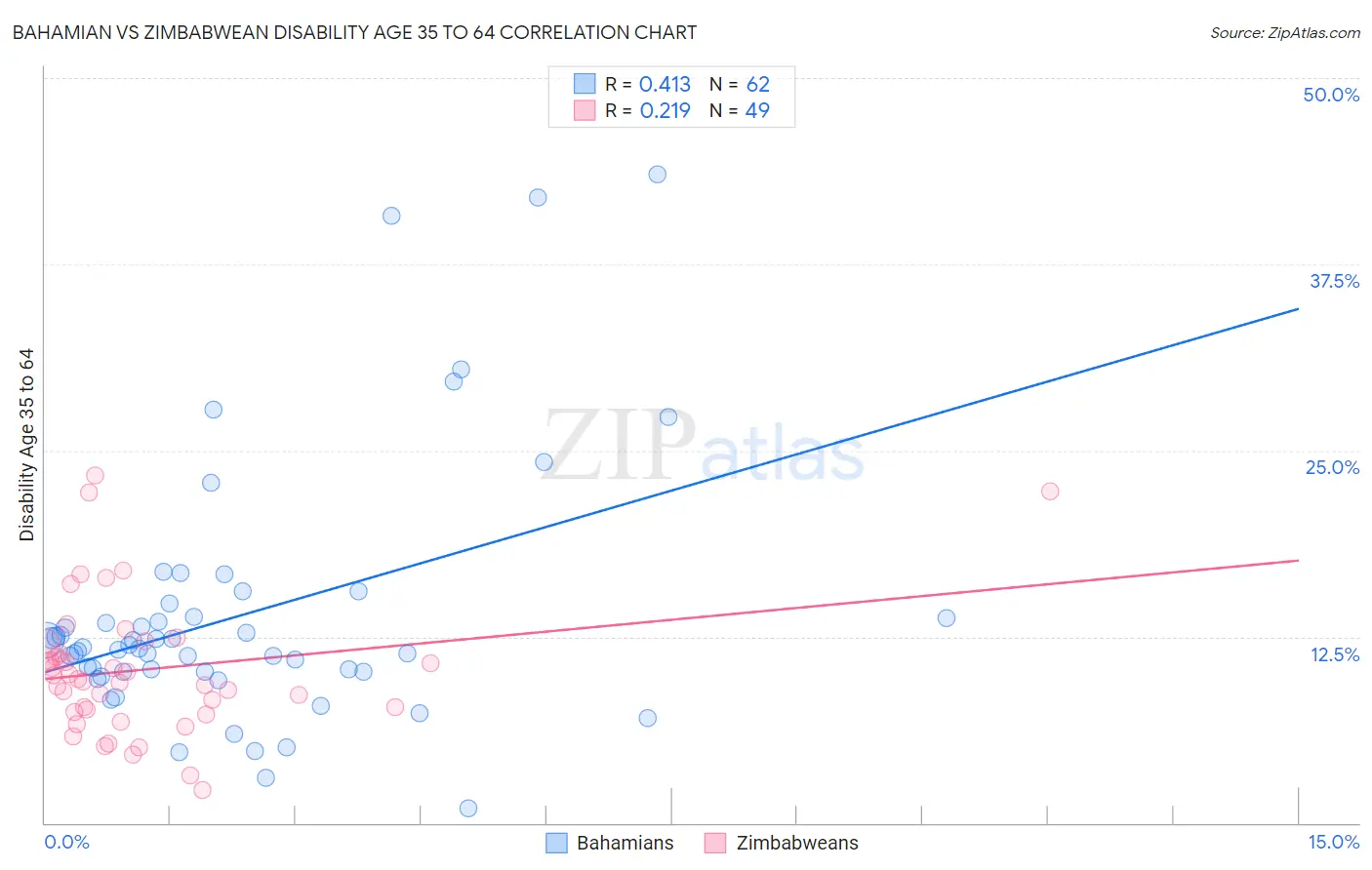 Bahamian vs Zimbabwean Disability Age 35 to 64