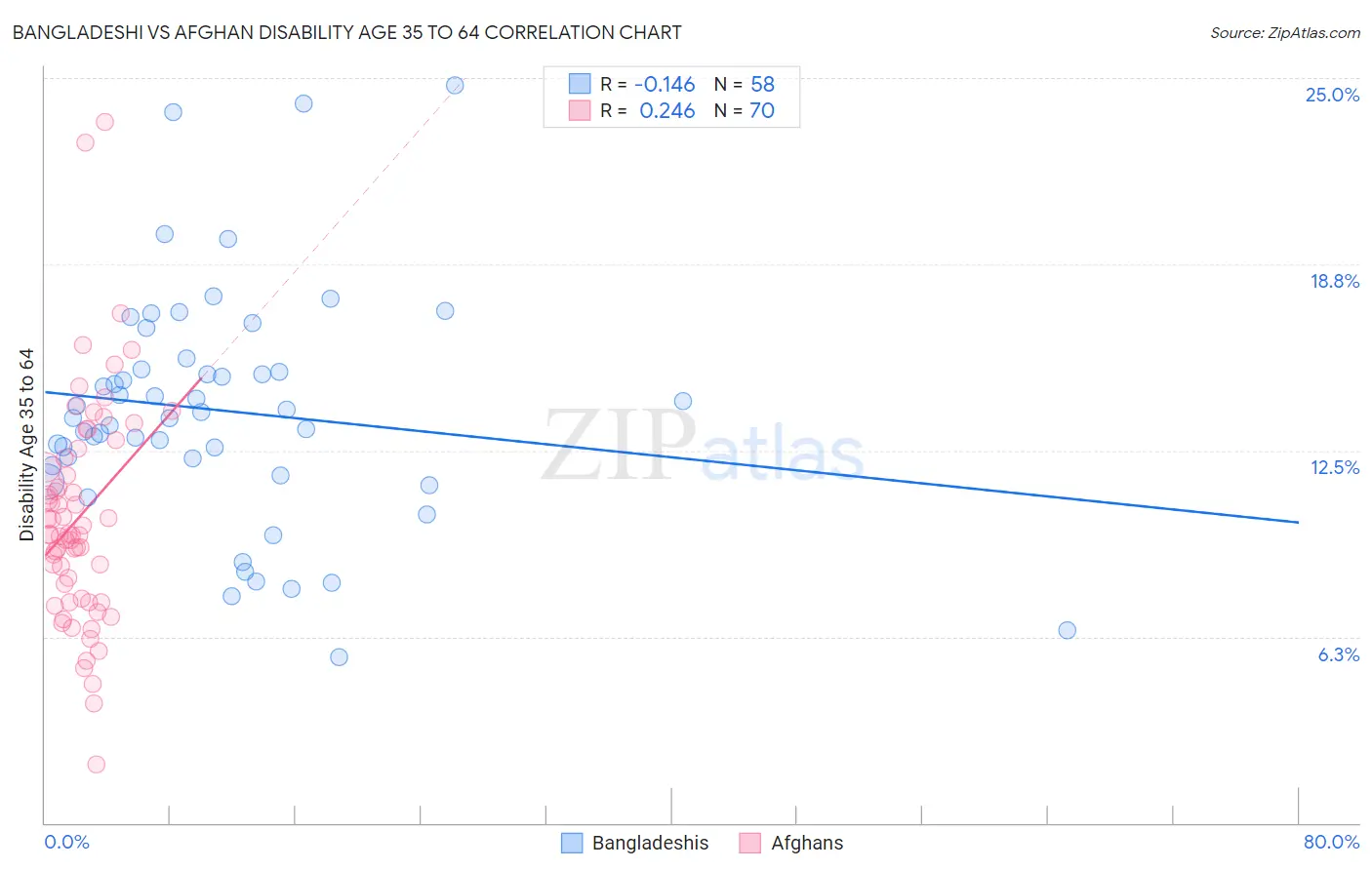 Bangladeshi vs Afghan Disability Age 35 to 64