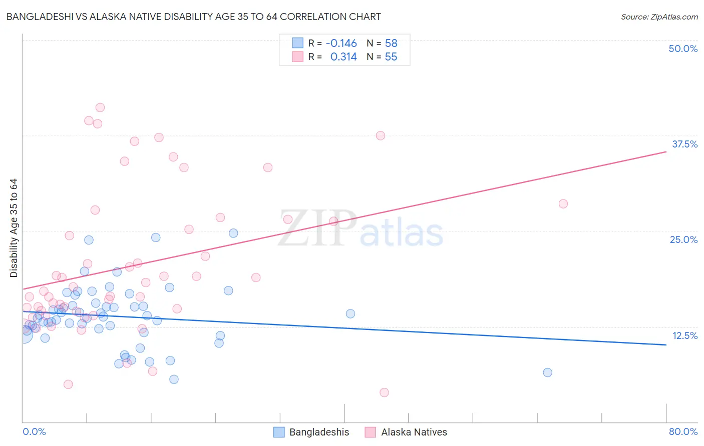 Bangladeshi vs Alaska Native Disability Age 35 to 64