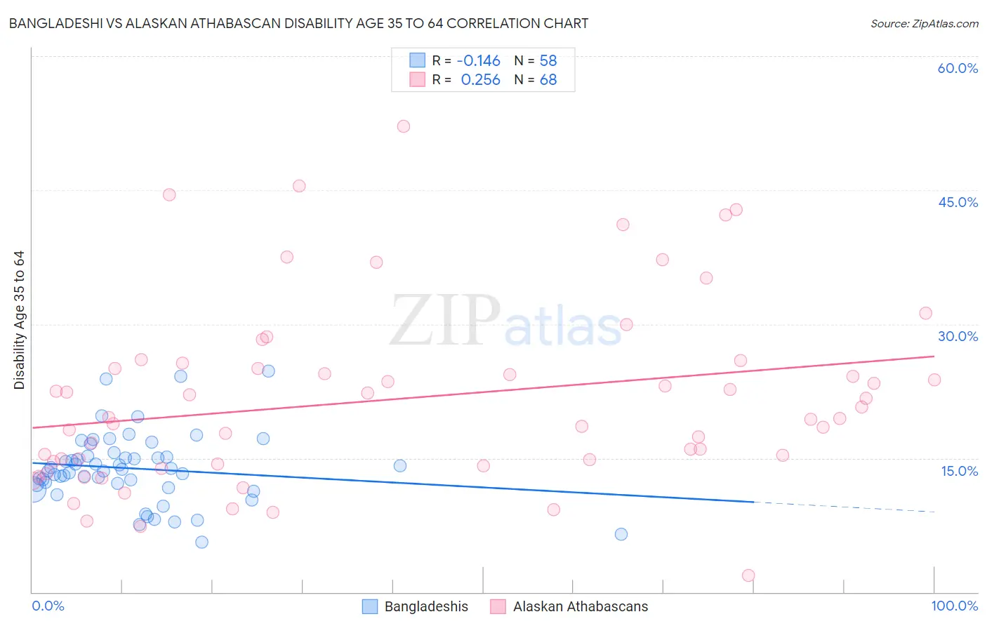 Bangladeshi vs Alaskan Athabascan Disability Age 35 to 64