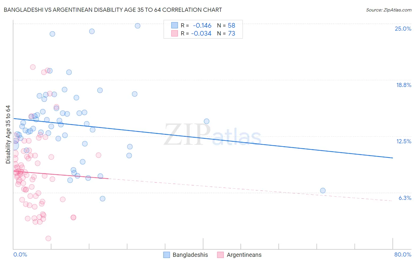 Bangladeshi vs Argentinean Disability Age 35 to 64
