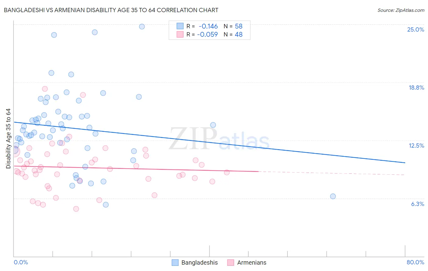Bangladeshi vs Armenian Disability Age 35 to 64