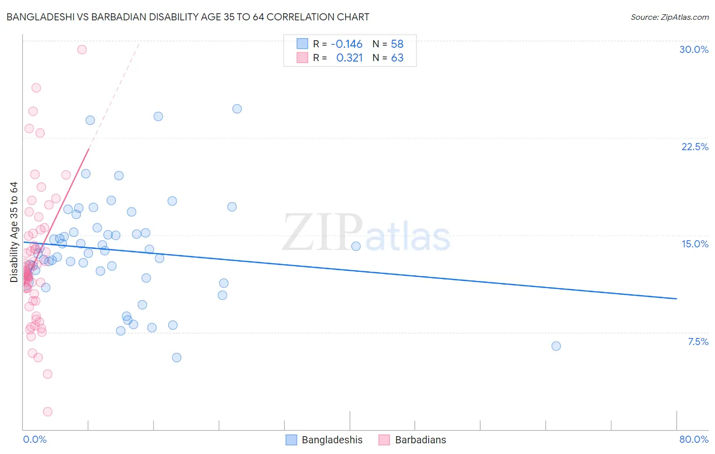 Bangladeshi vs Barbadian Disability Age 35 to 64