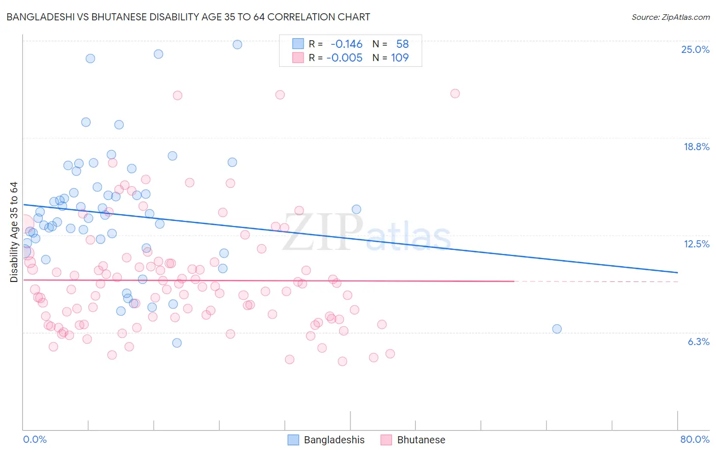 Bangladeshi vs Bhutanese Disability Age 35 to 64