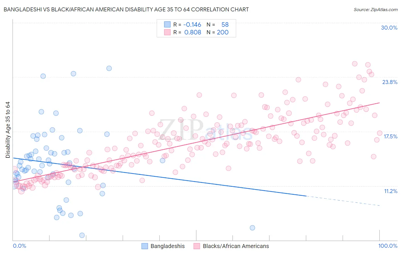 Bangladeshi vs Black/African American Disability Age 35 to 64