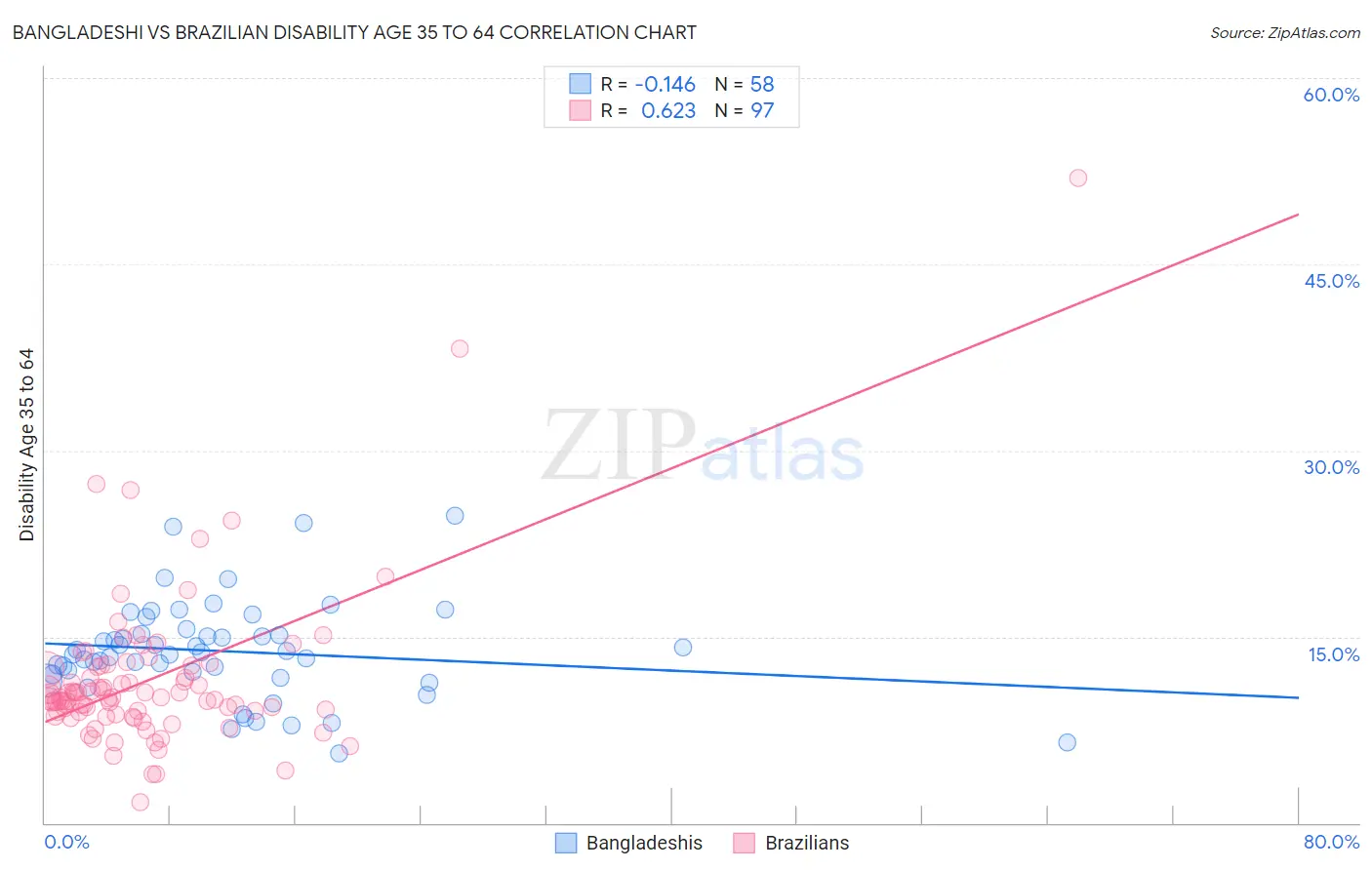 Bangladeshi vs Brazilian Disability Age 35 to 64