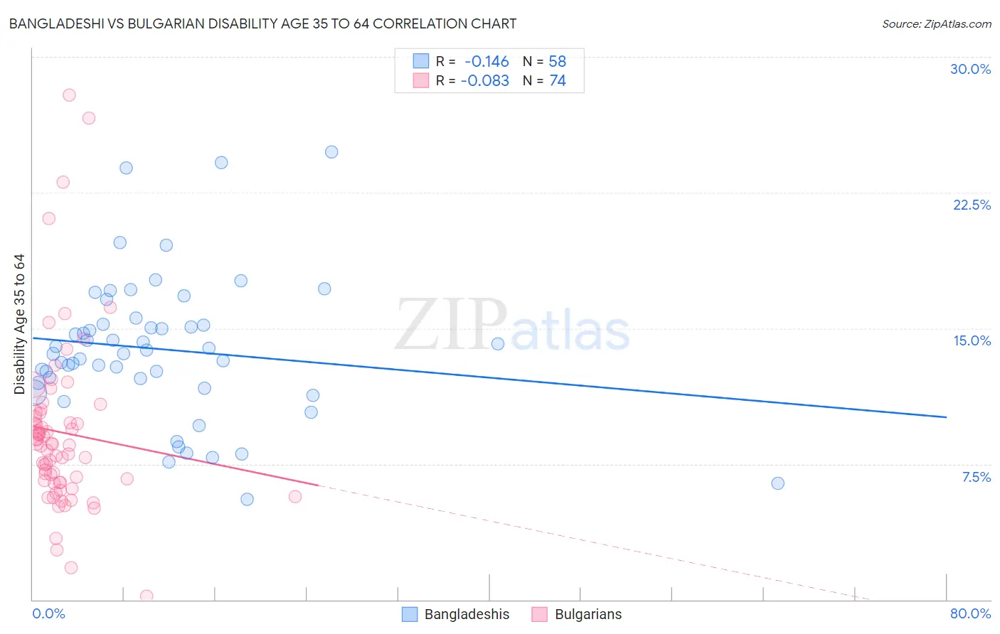 Bangladeshi vs Bulgarian Disability Age 35 to 64