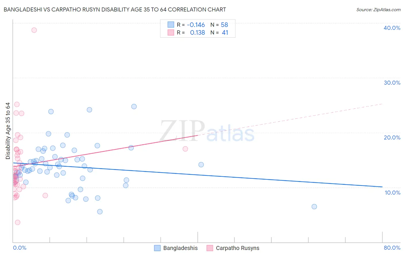 Bangladeshi vs Carpatho Rusyn Disability Age 35 to 64