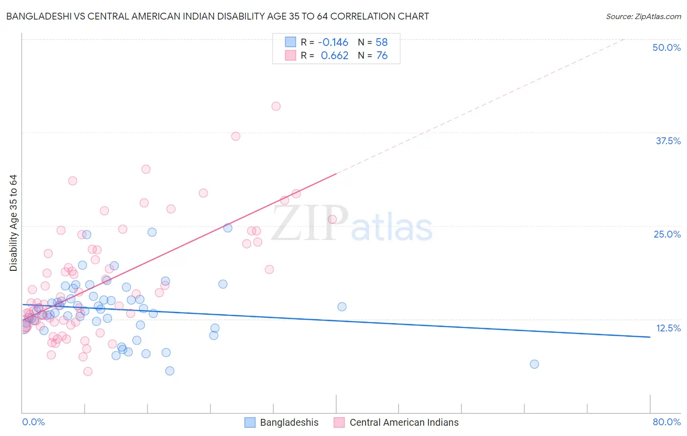 Bangladeshi vs Central American Indian Disability Age 35 to 64