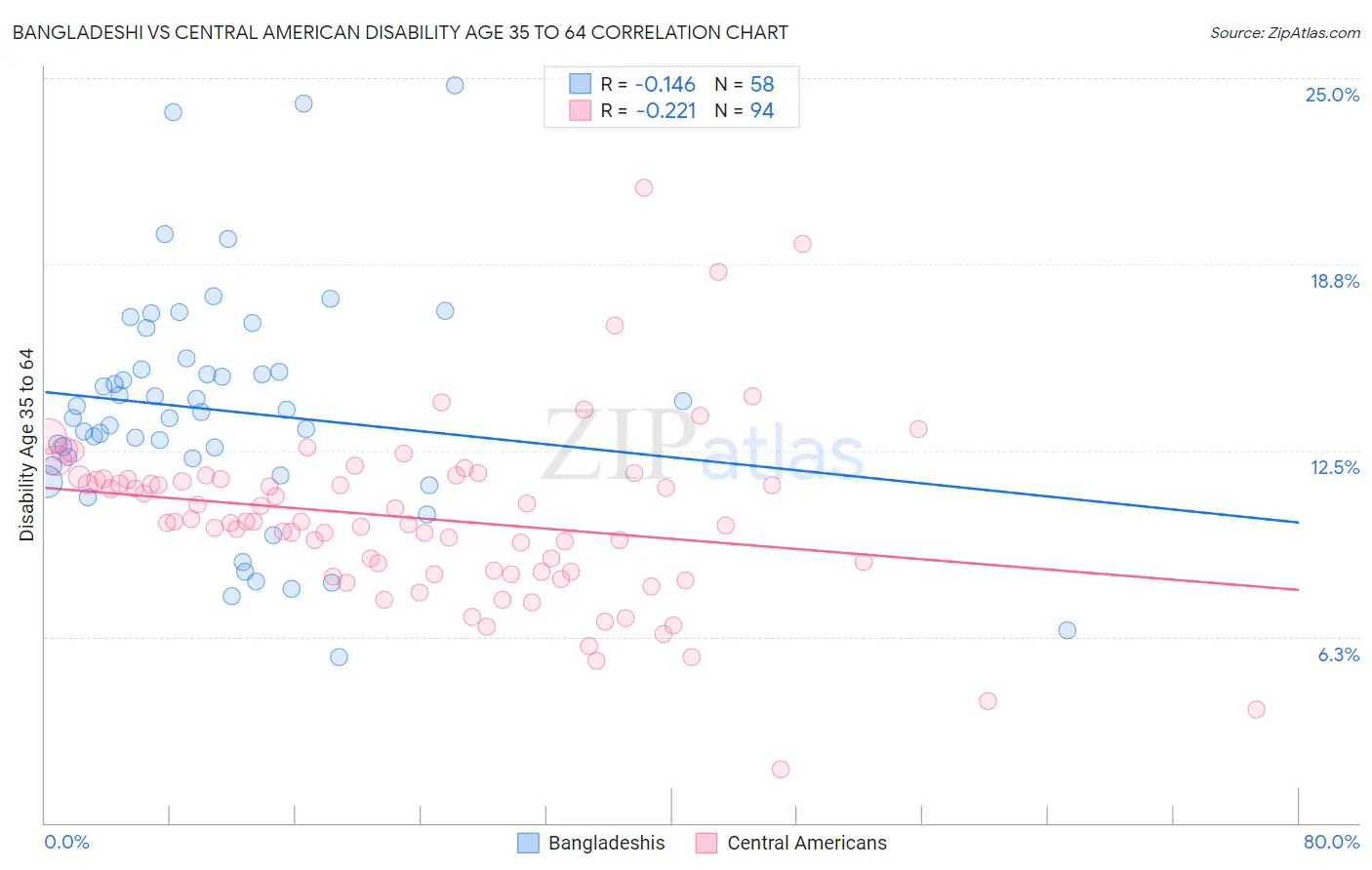 Bangladeshi vs Central American Disability Age 35 to 64