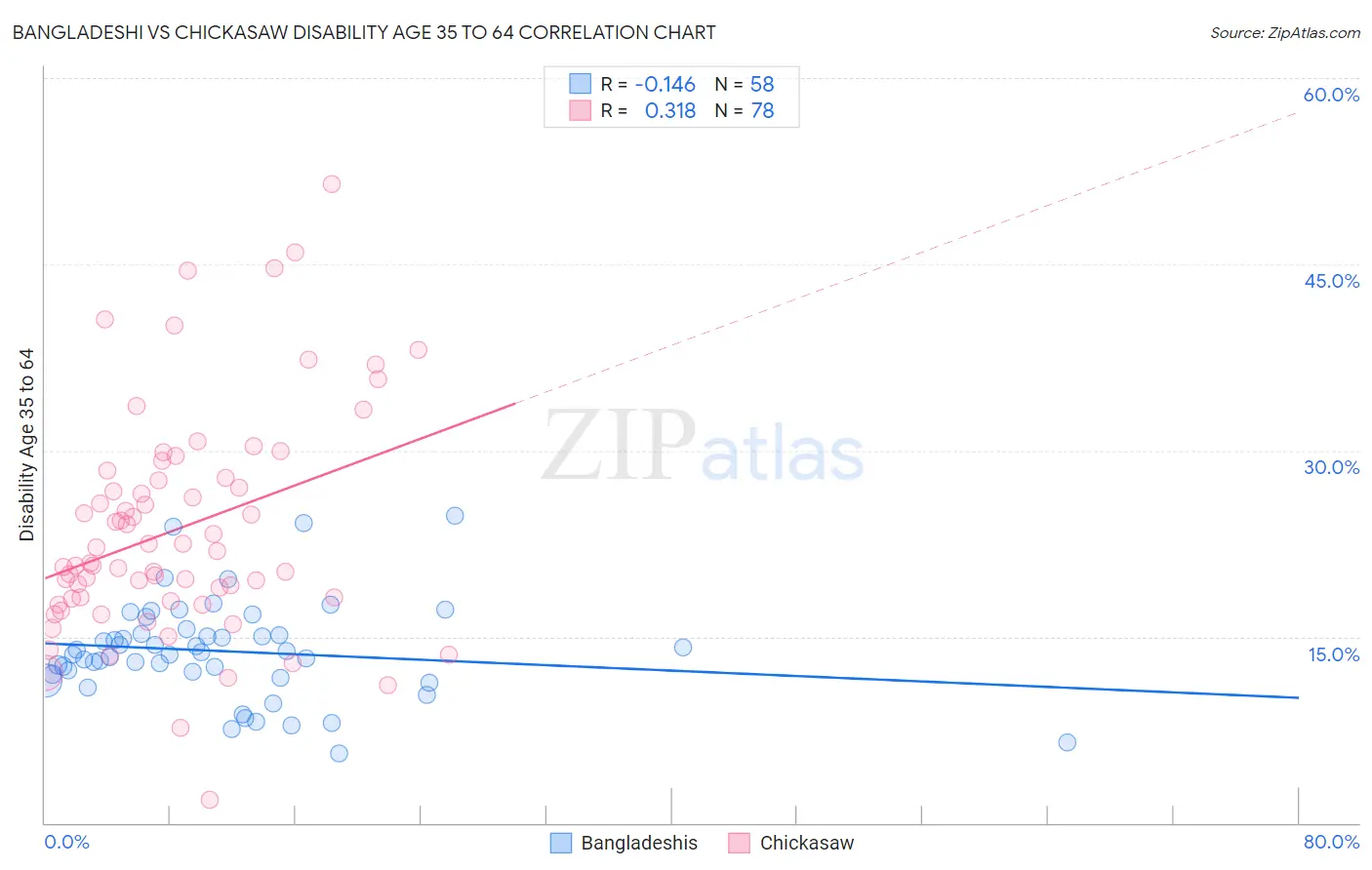 Bangladeshi vs Chickasaw Disability Age 35 to 64