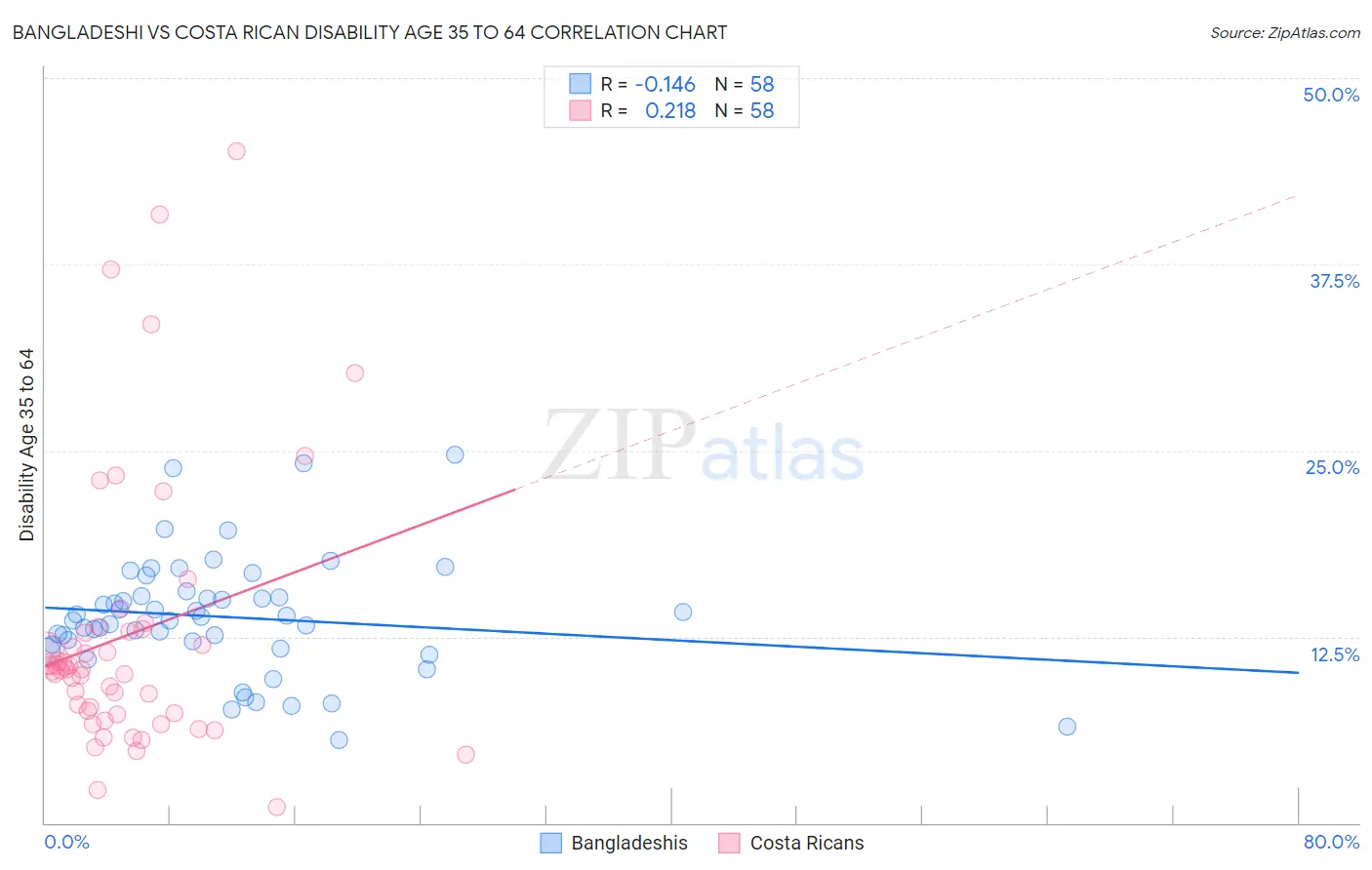 Bangladeshi vs Costa Rican Disability Age 35 to 64
