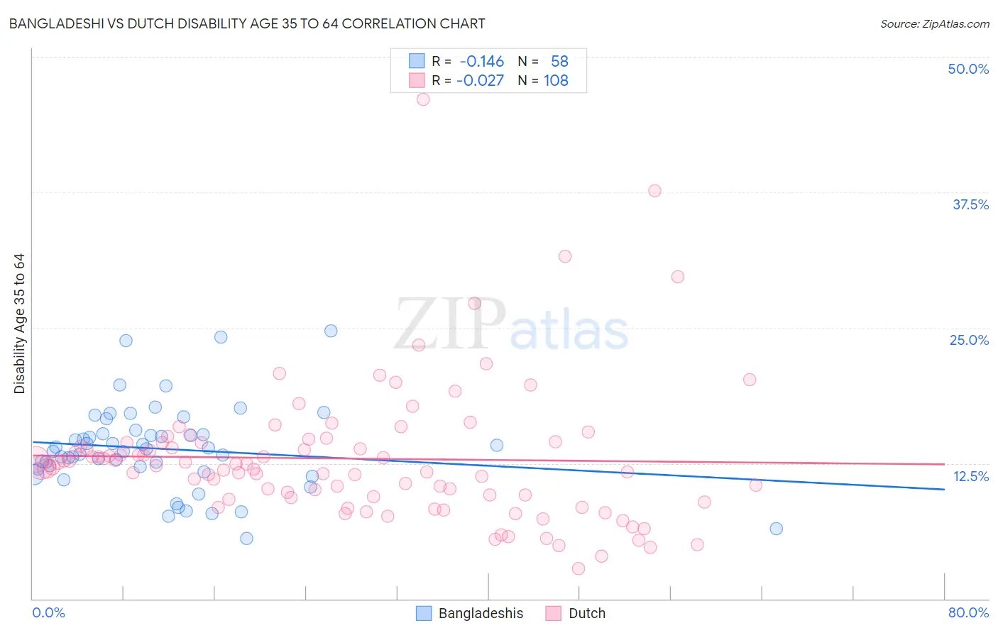 Bangladeshi vs Dutch Disability Age 35 to 64